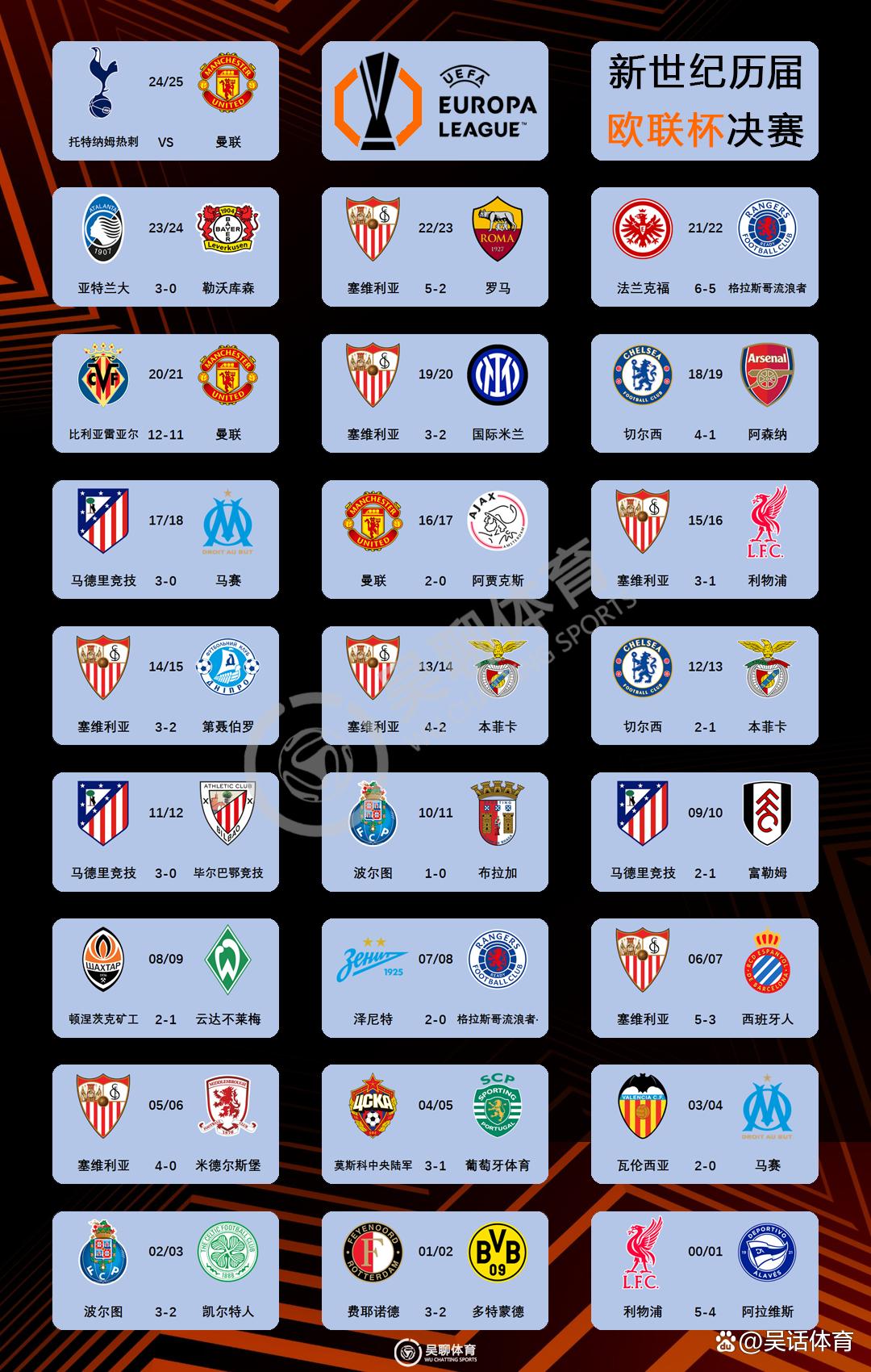  今晨托特纳姆刷新队史纪录：欧联节点到来，底气十足，赛季目标并未改变